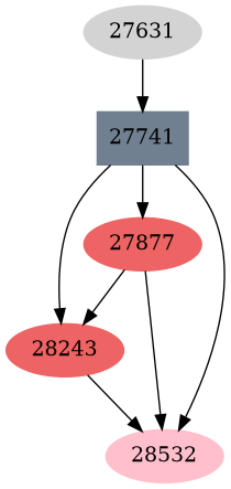 Dependency graph