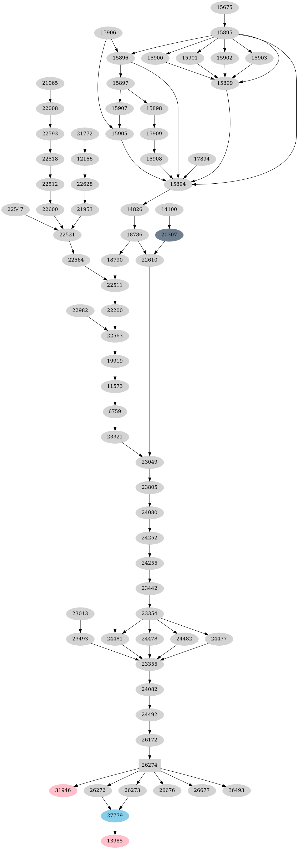 Dependency graph