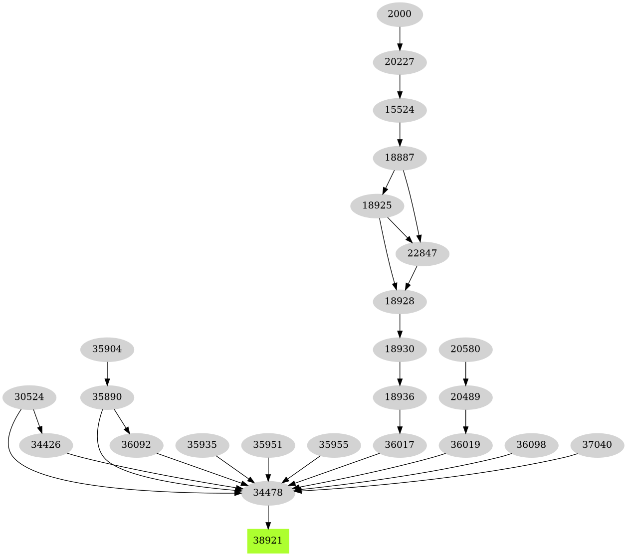 Dependency graph