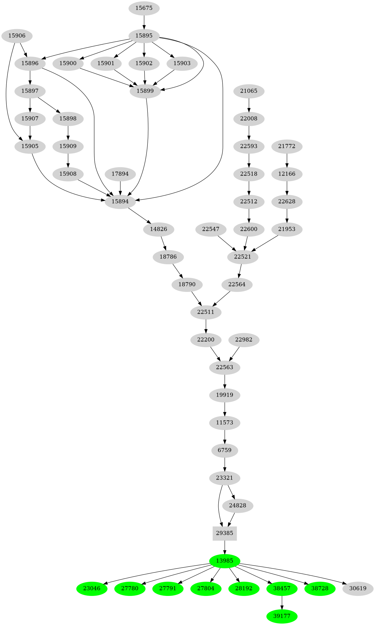 Dependency graph