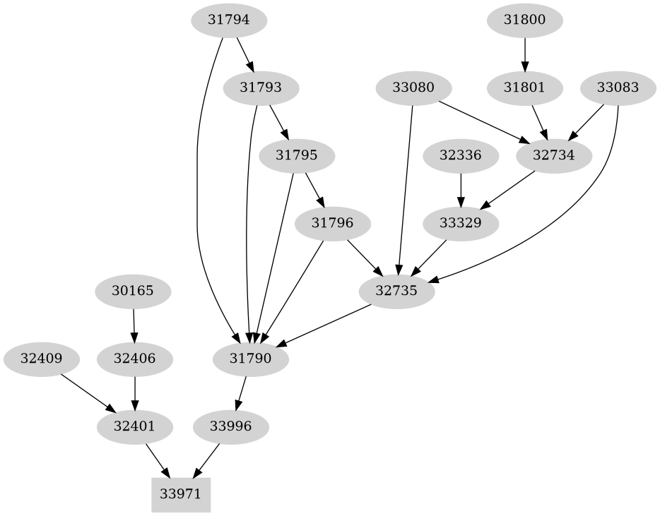 Dependency graph