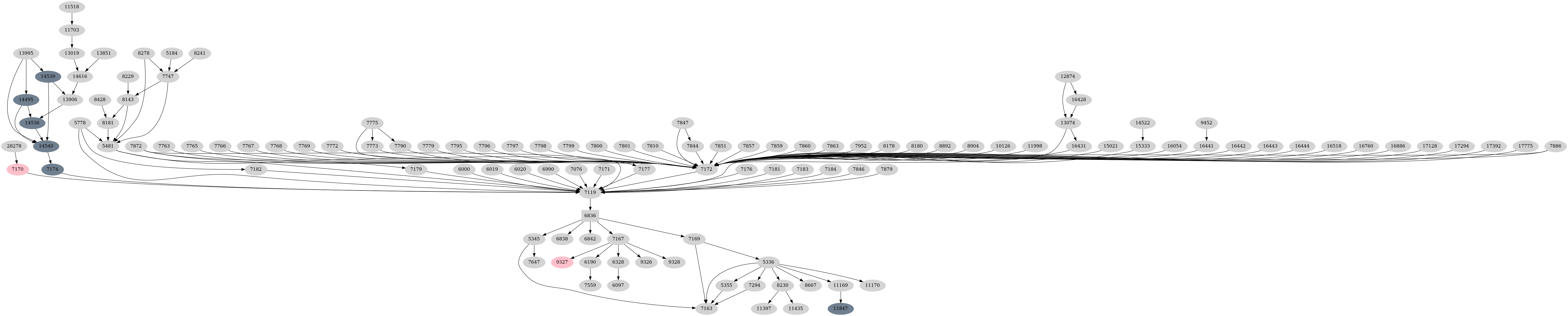 Dependency graph