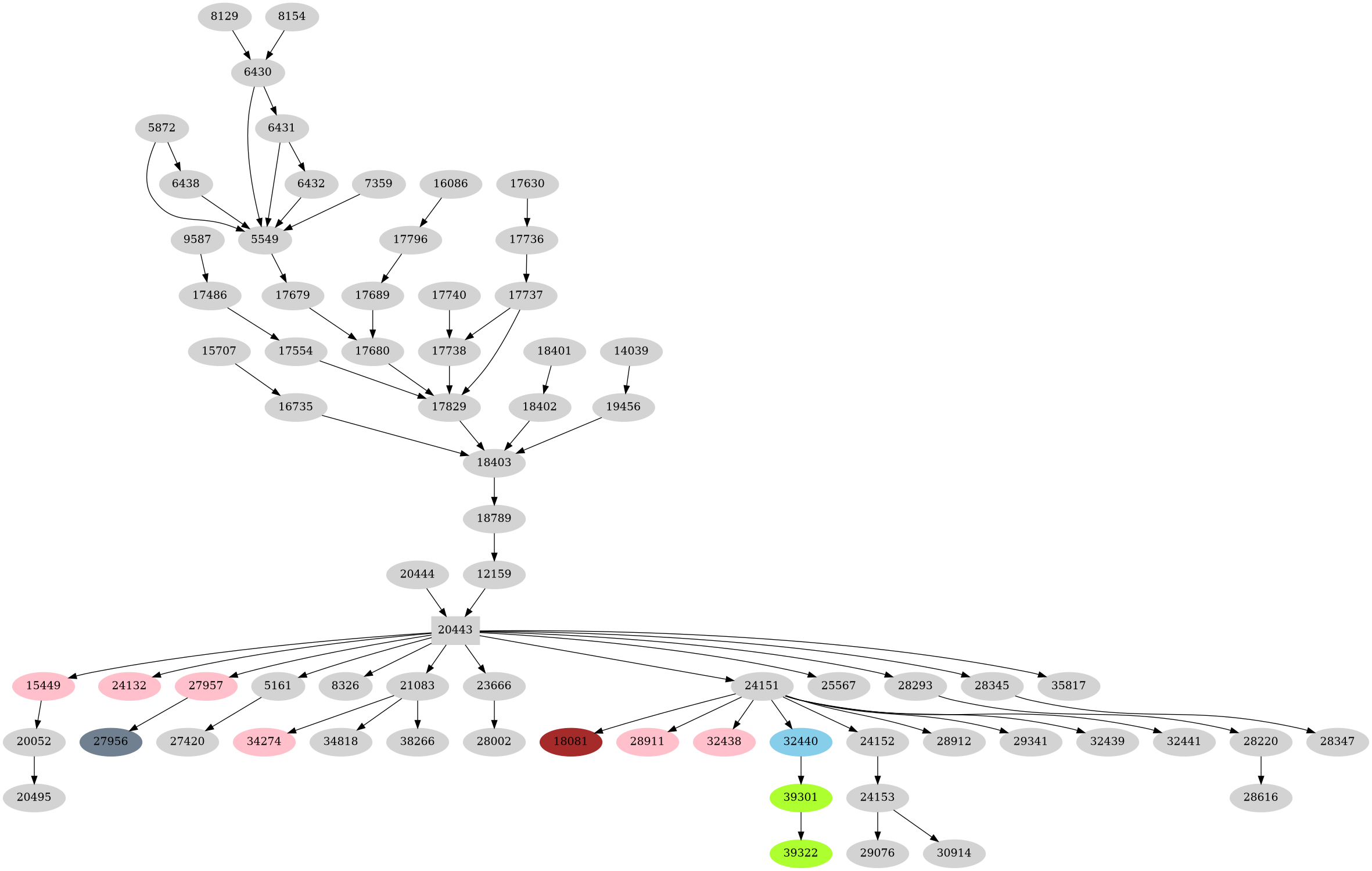 Dependency graph