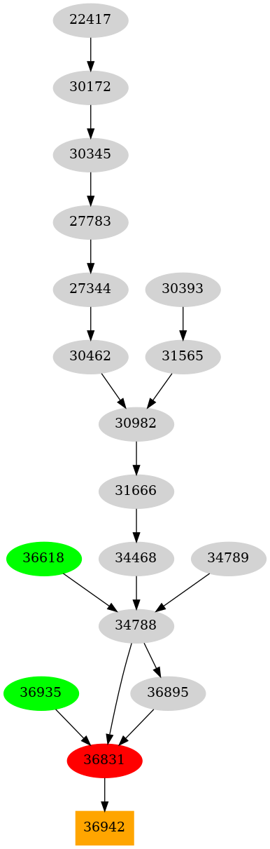 Dependency graph