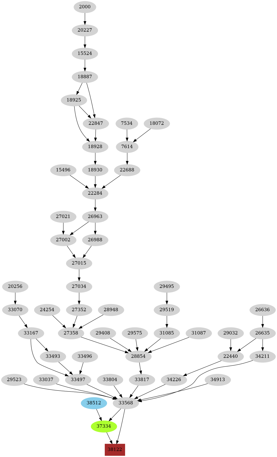 Dependency graph