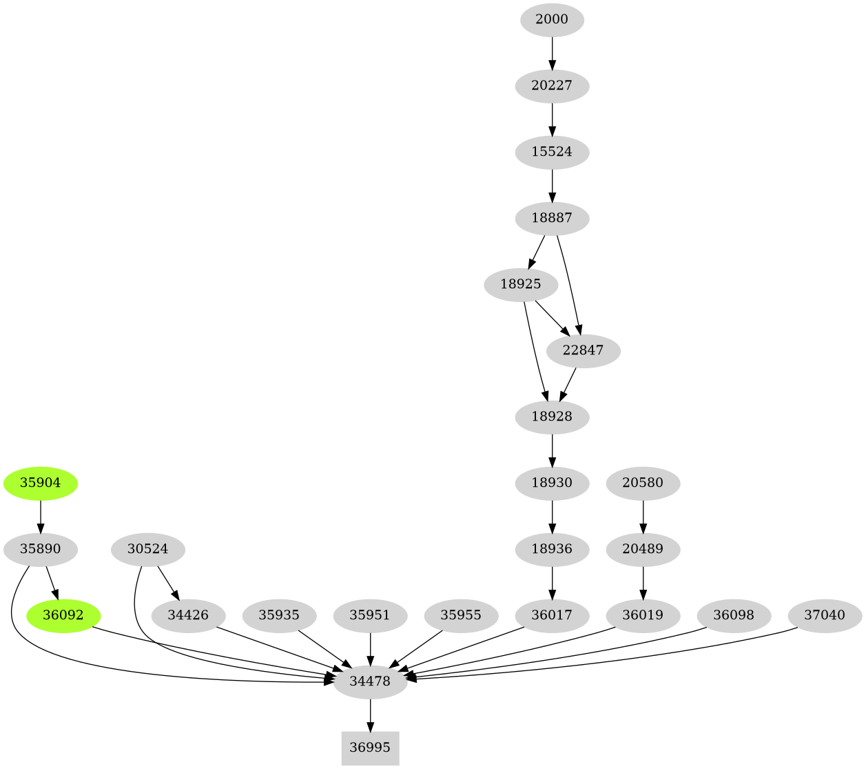 Dependency graph