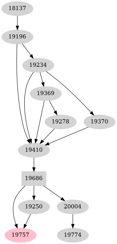 Dependency graph