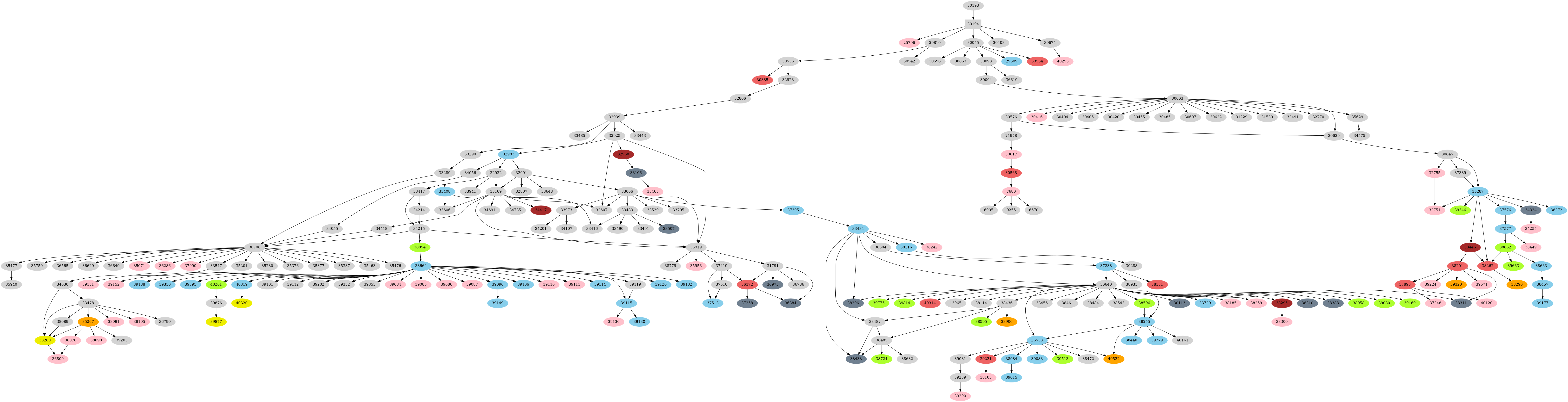 Dependency graph