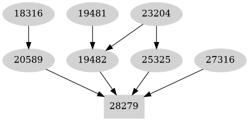 Dependency graph
