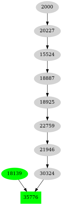 Dependency graph