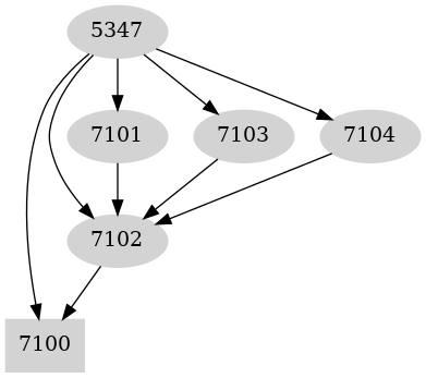 Dependency graph