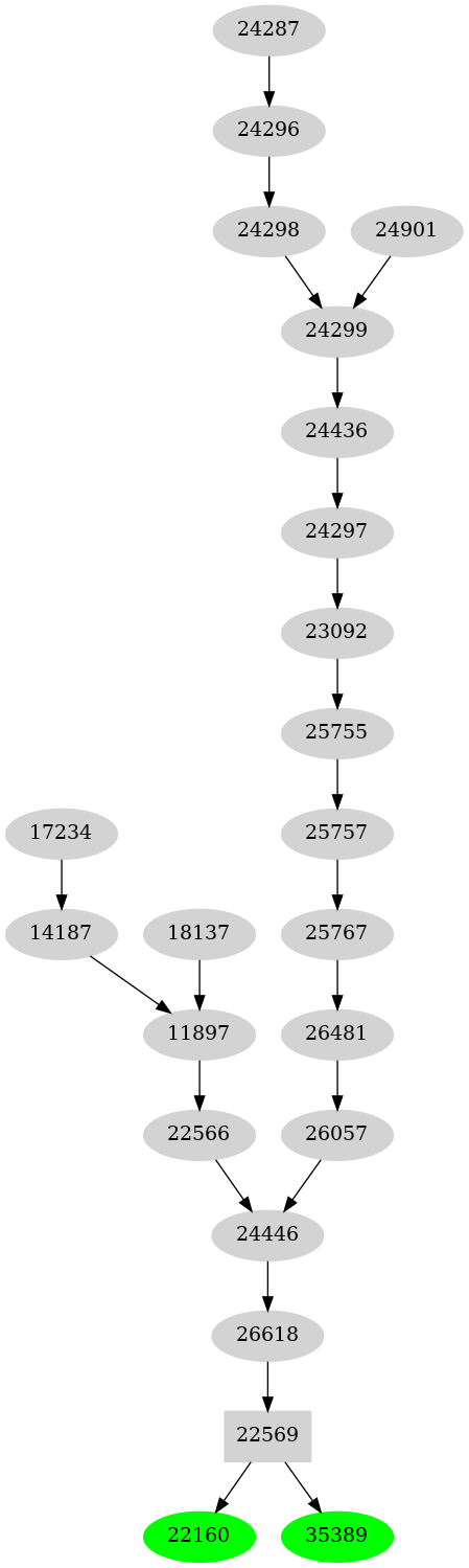 Dependency graph