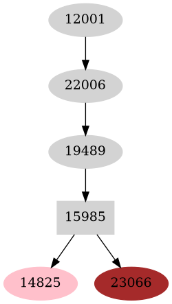 Dependency graph