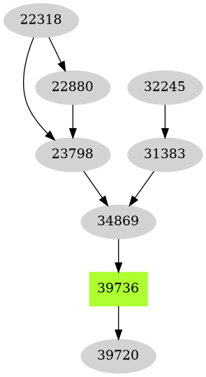 Dependency graph
