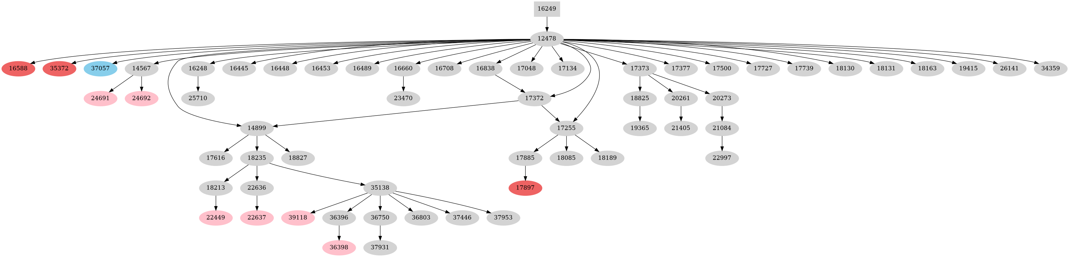 Dependency graph