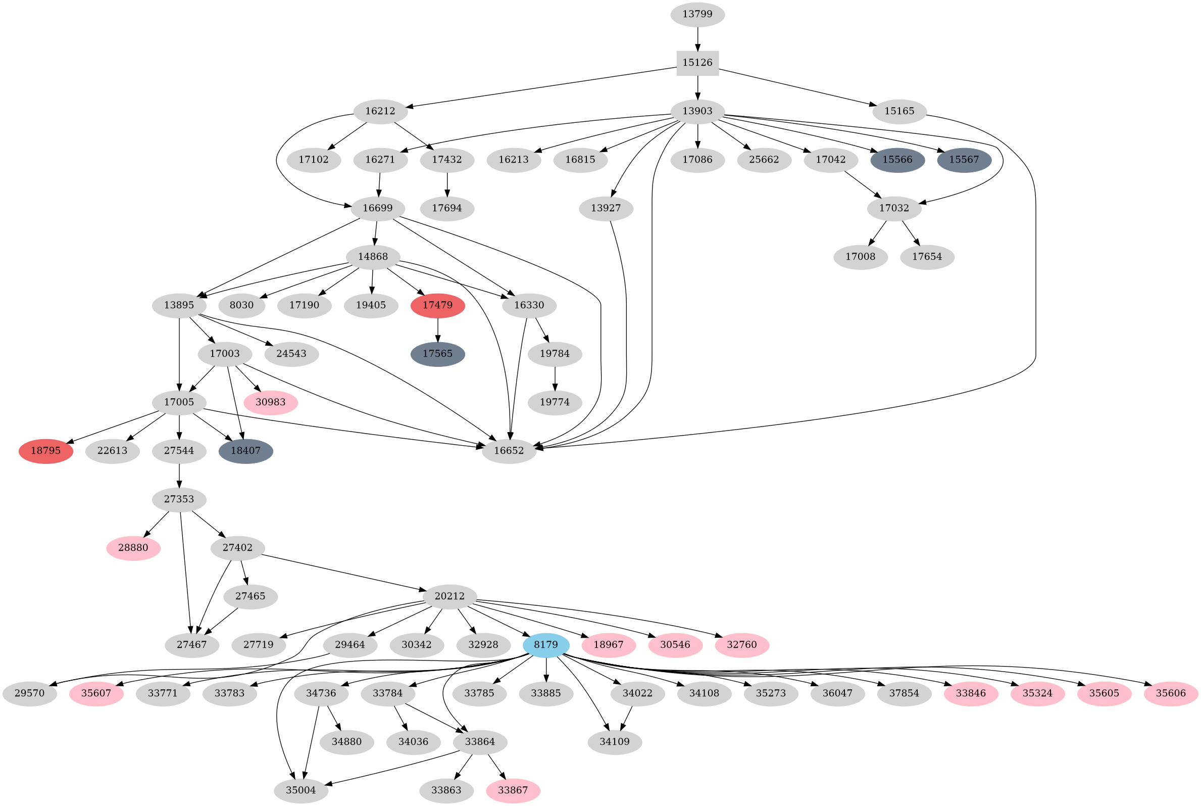 Dependency graph