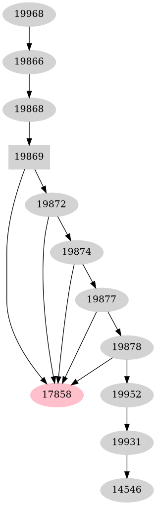 Dependency graph