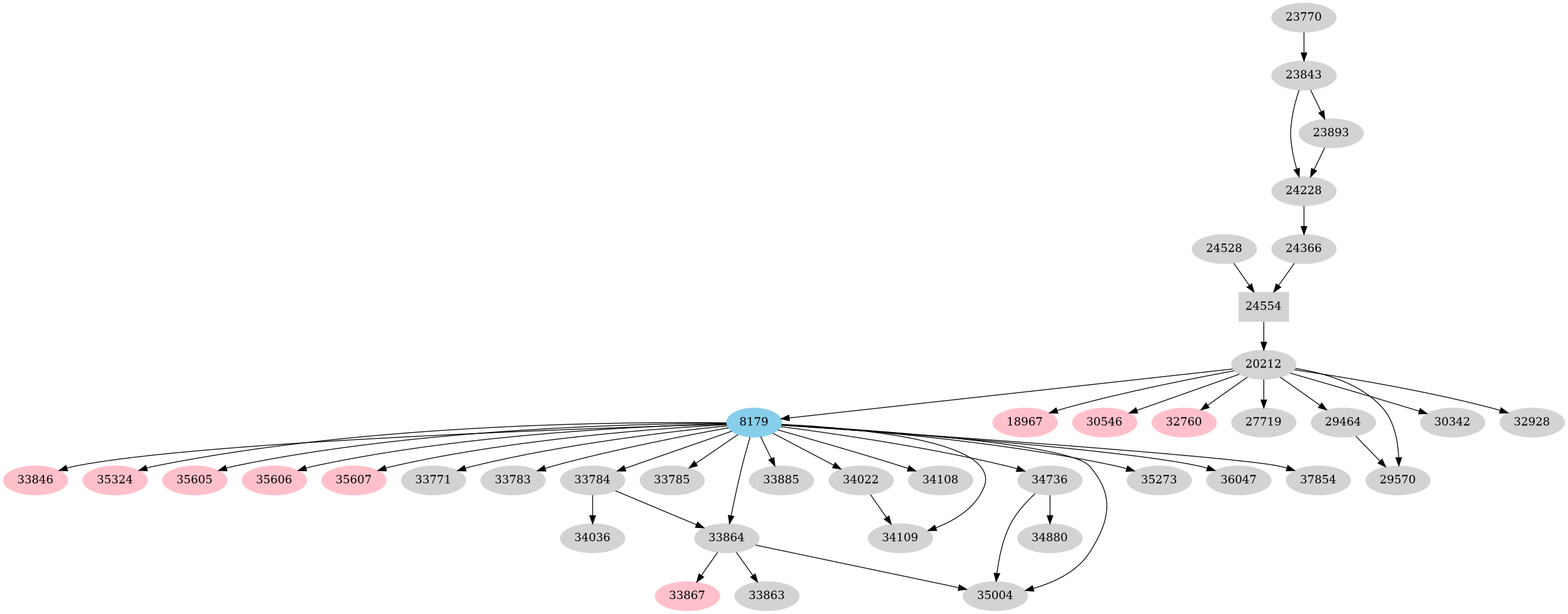 Dependency graph
