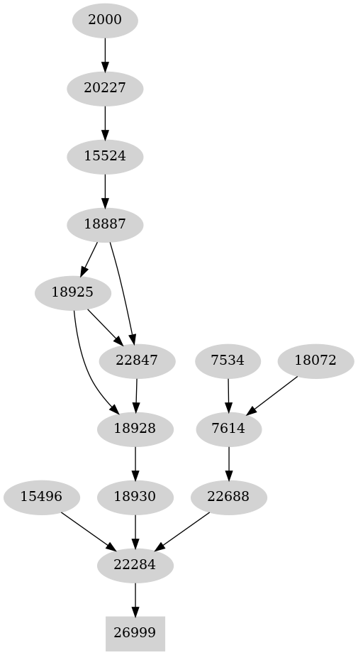 Dependency graph