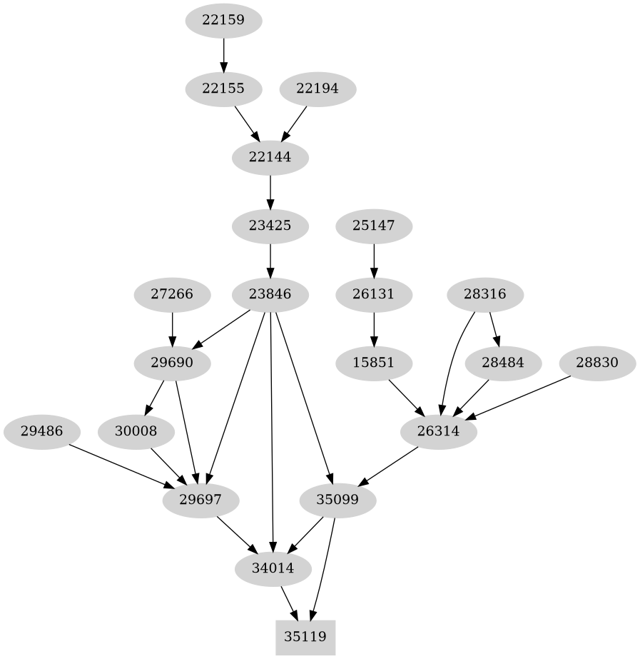 Dependency graph