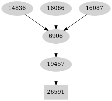 Dependency graph