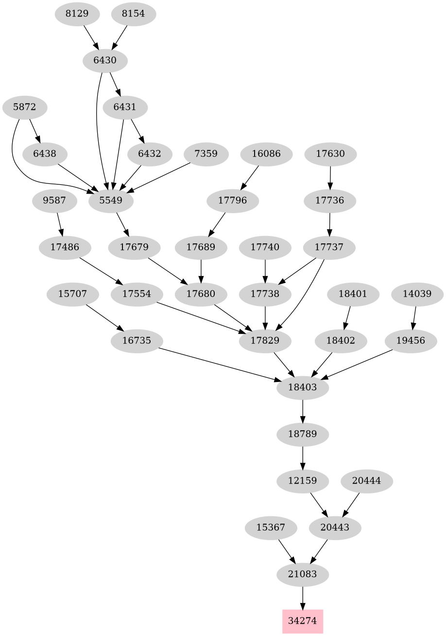 Dependency graph