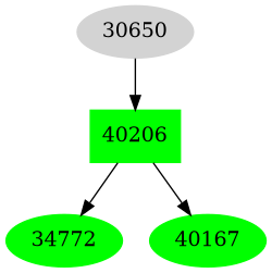 Dependency graph