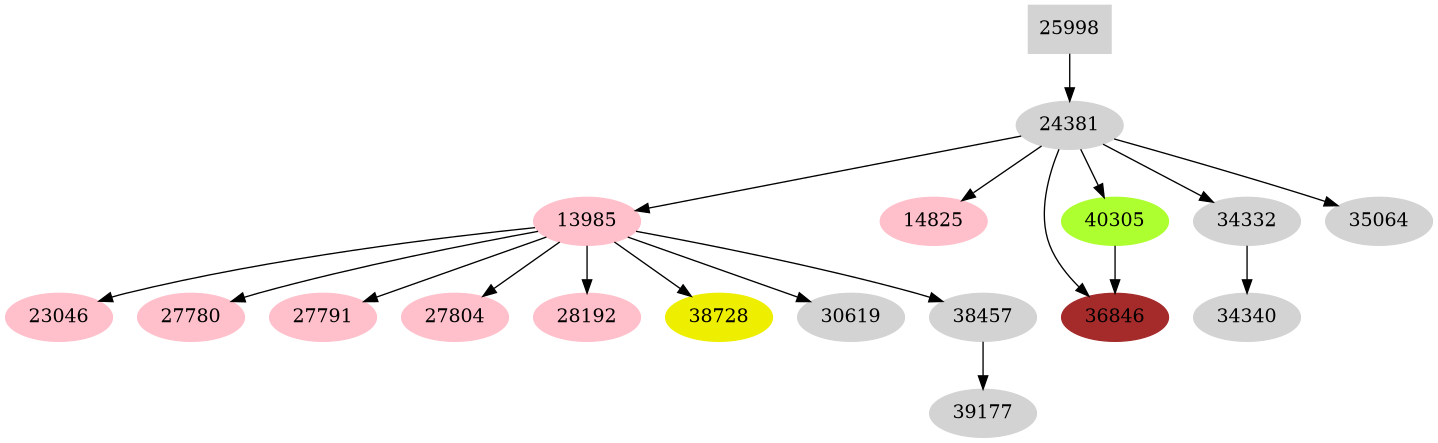 Dependency graph