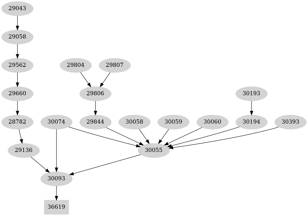 Dependency graph