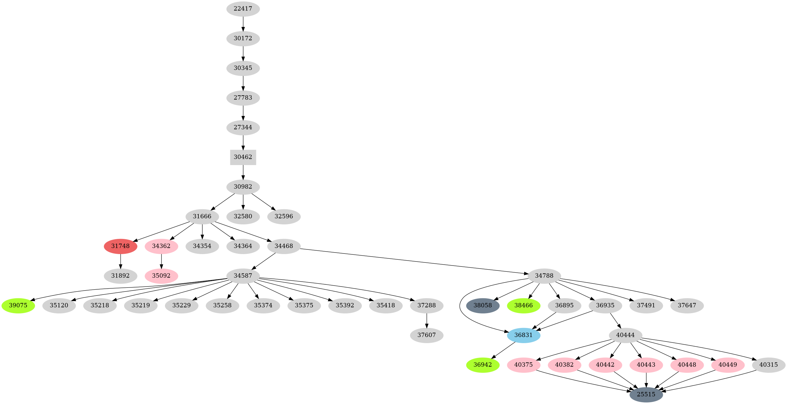 Dependency graph