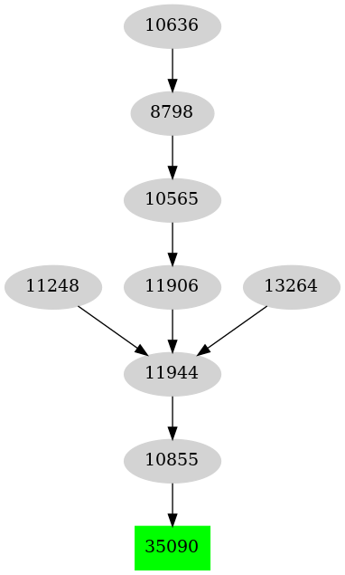 Dependency graph
