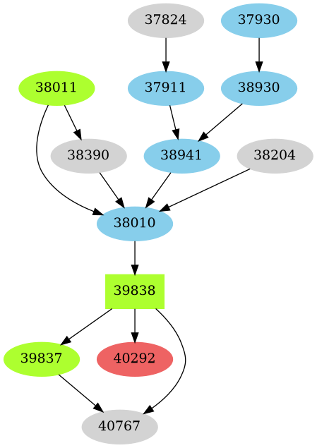 Dependency graph