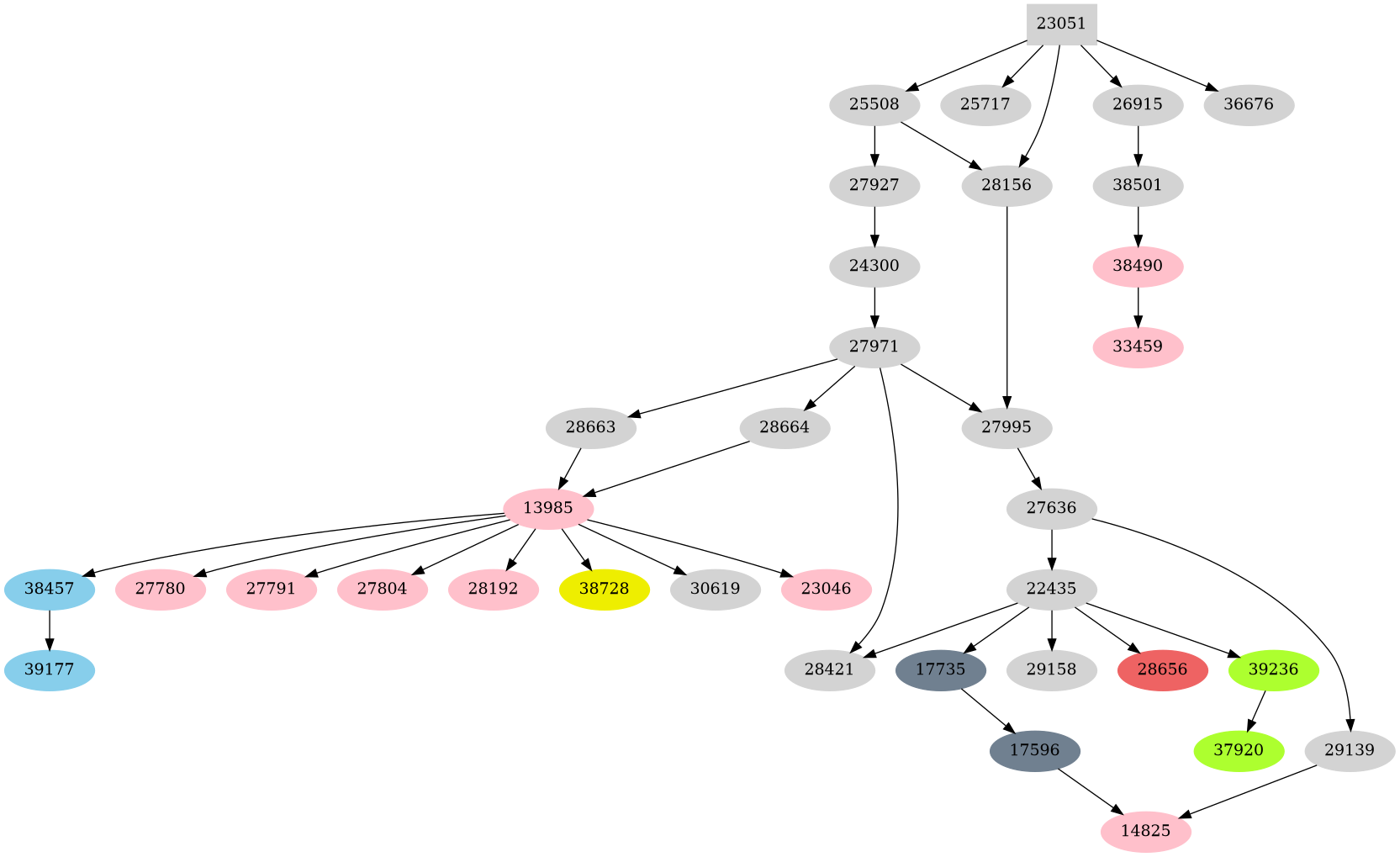 Dependency graph