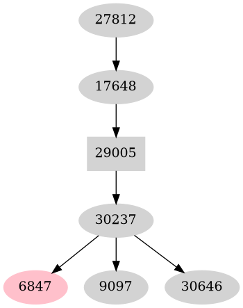 Dependency graph