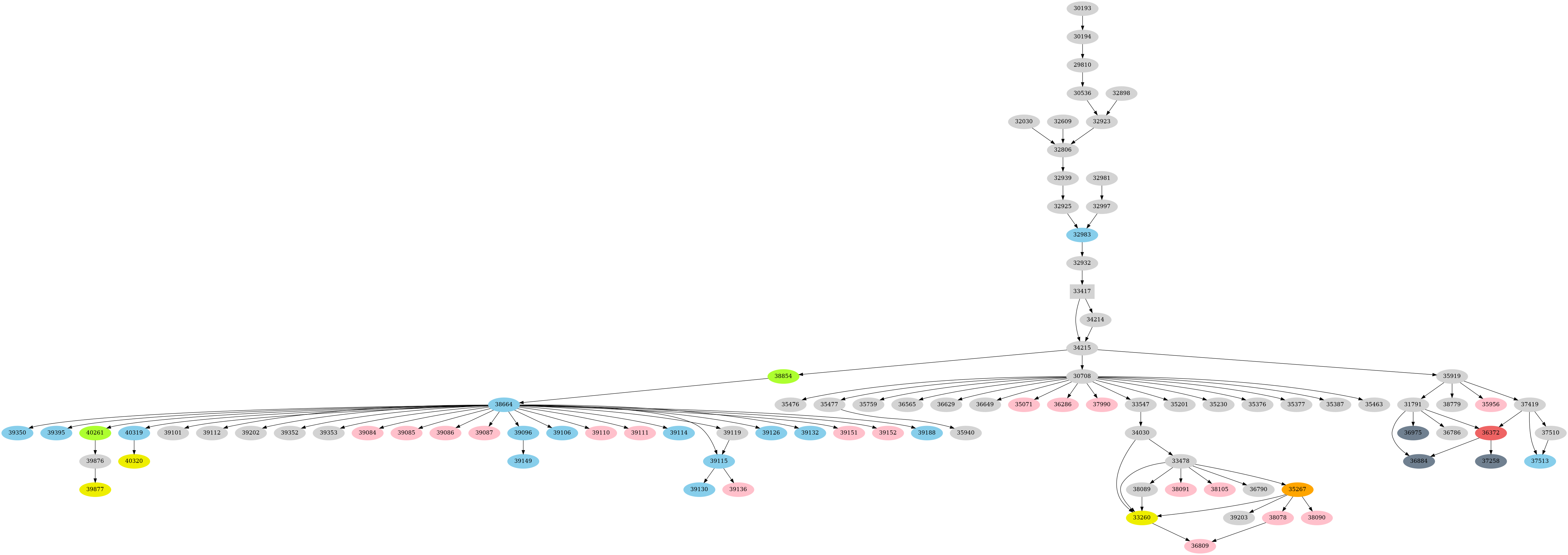 Dependency graph
