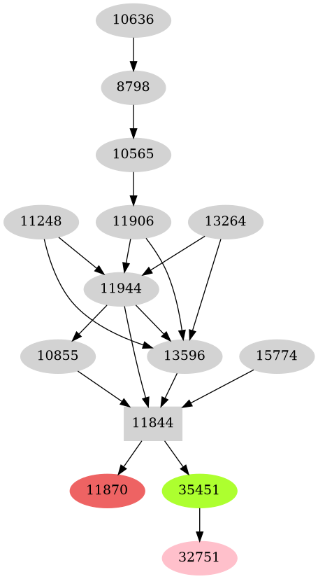 Dependency graph