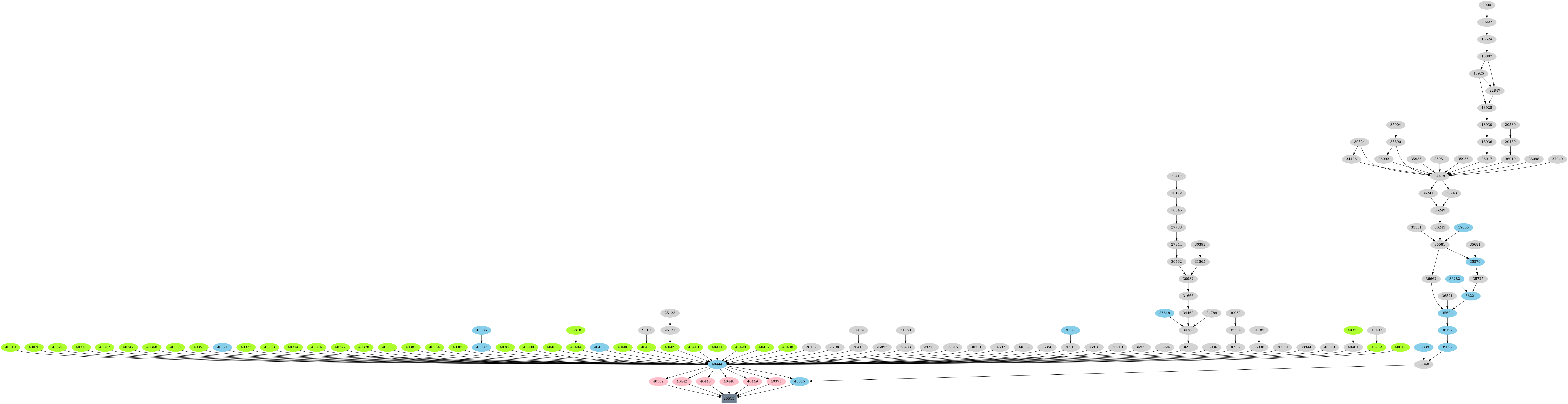 Dependency graph