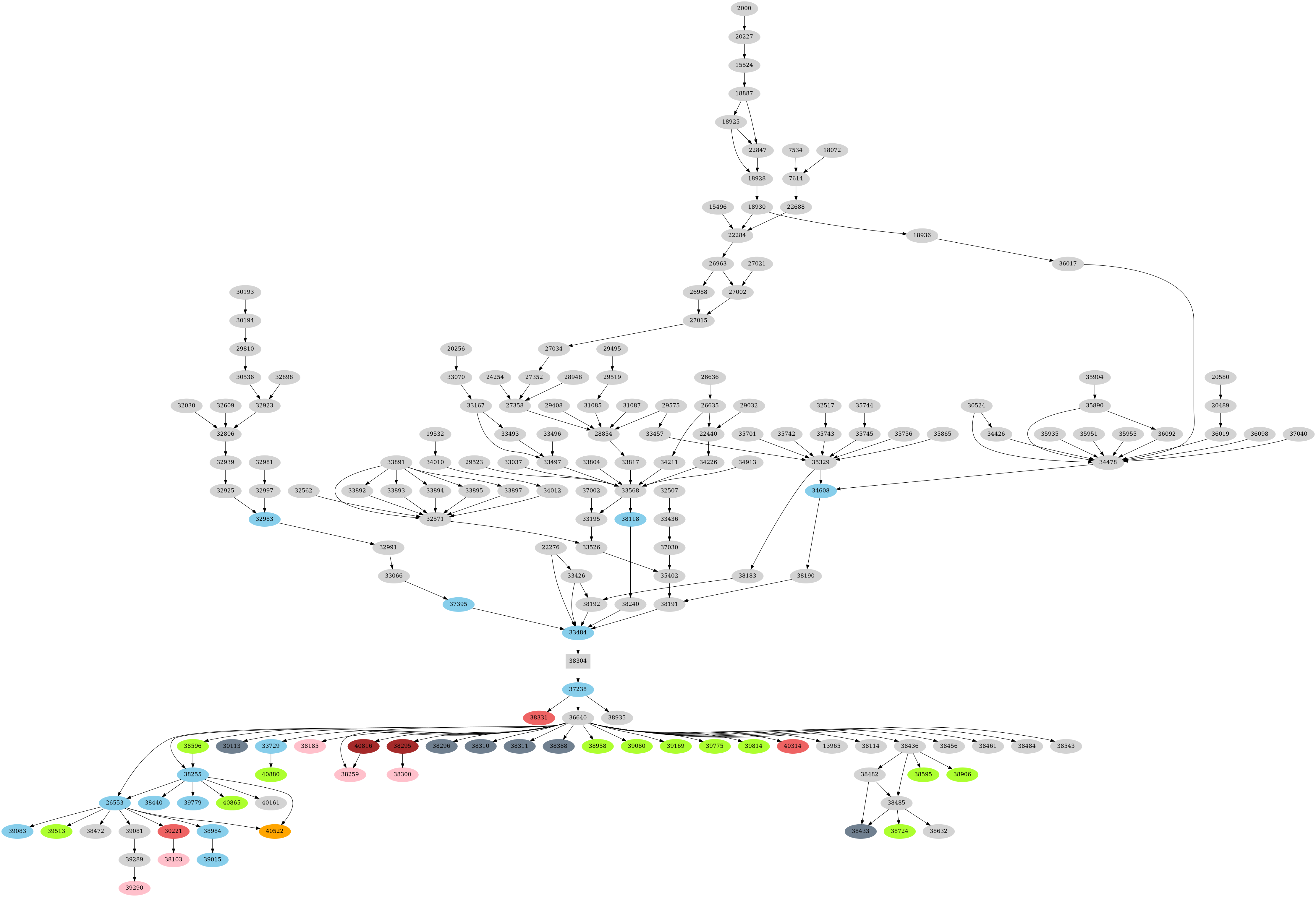 Dependency graph