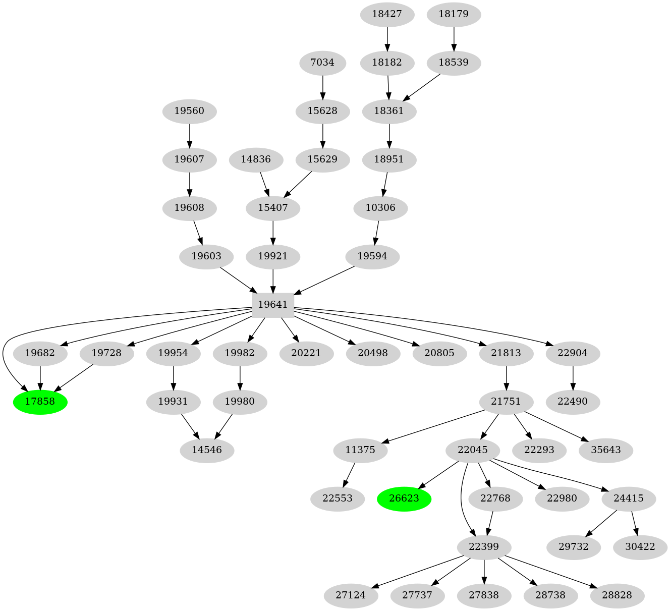 Dependency graph