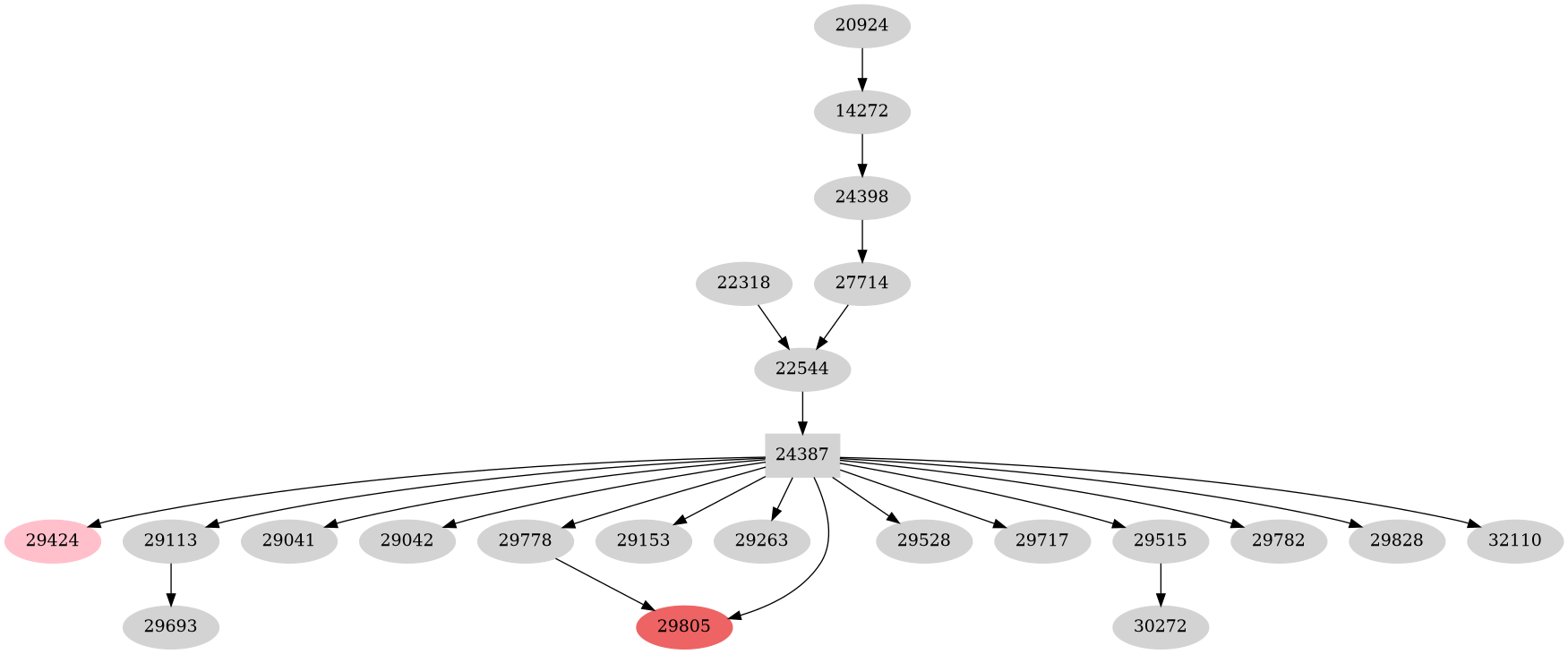 Dependency graph