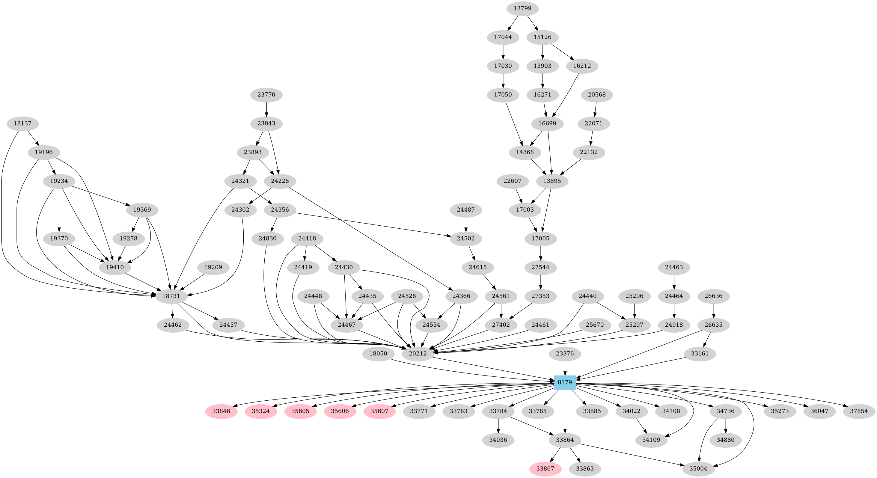 Dependency graph