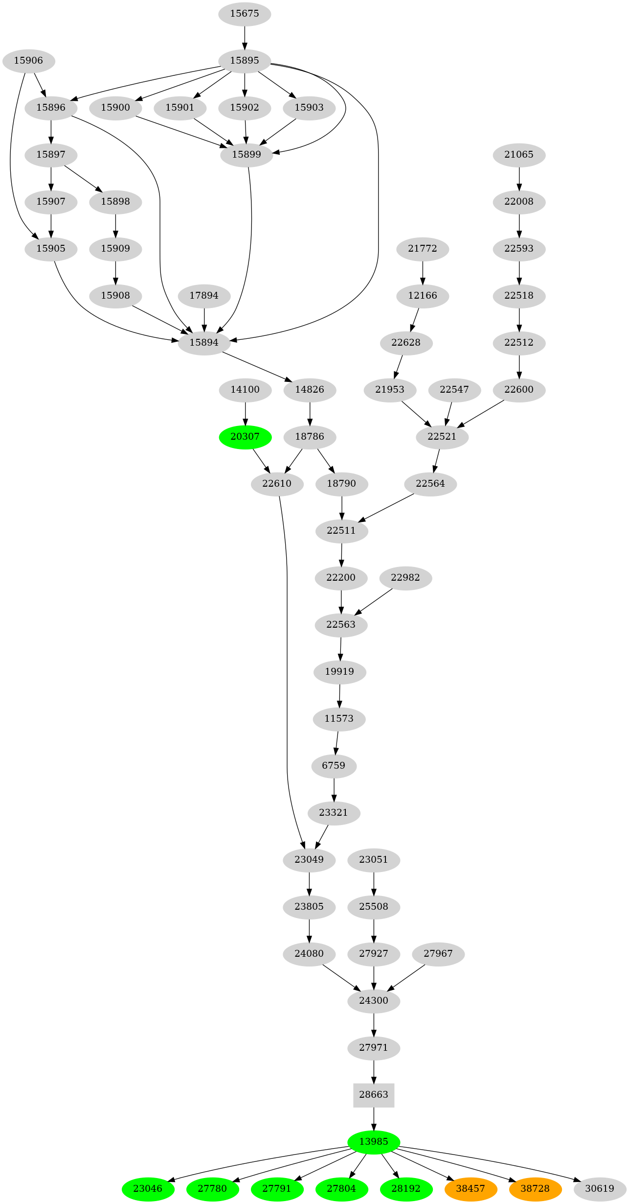 Dependency graph