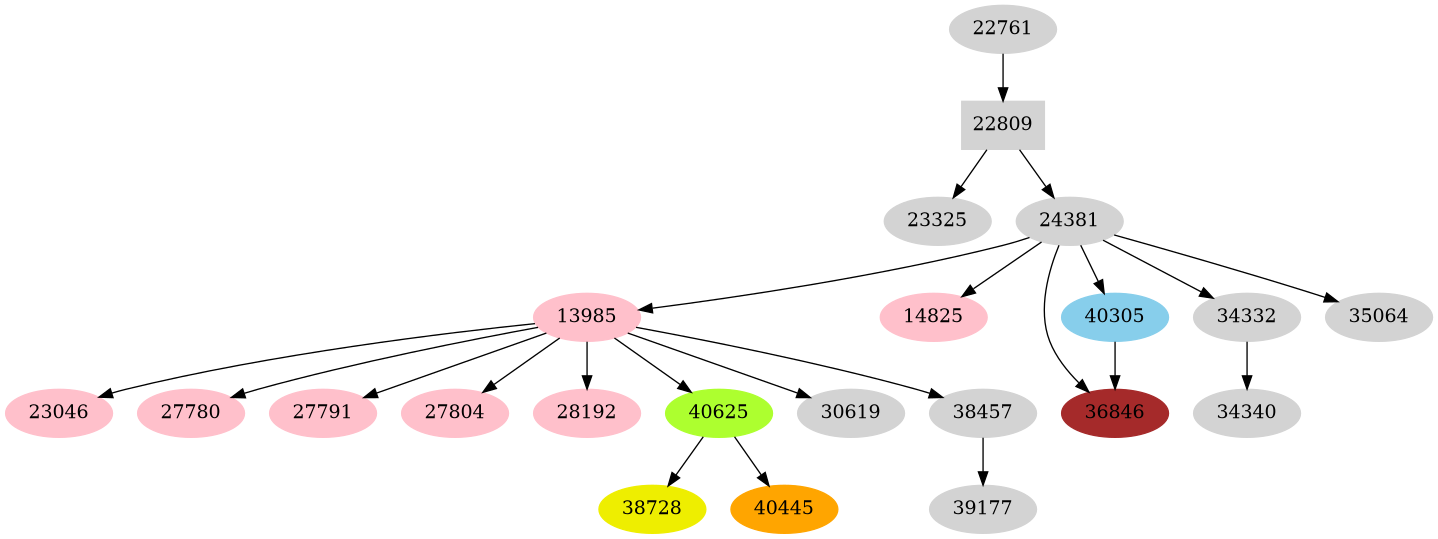Dependency graph