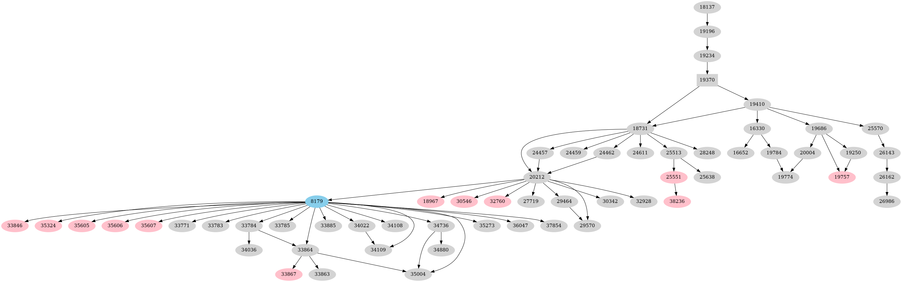 Dependency graph