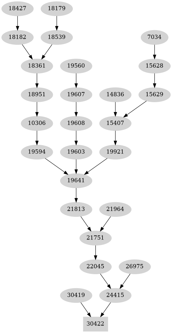Dependency graph