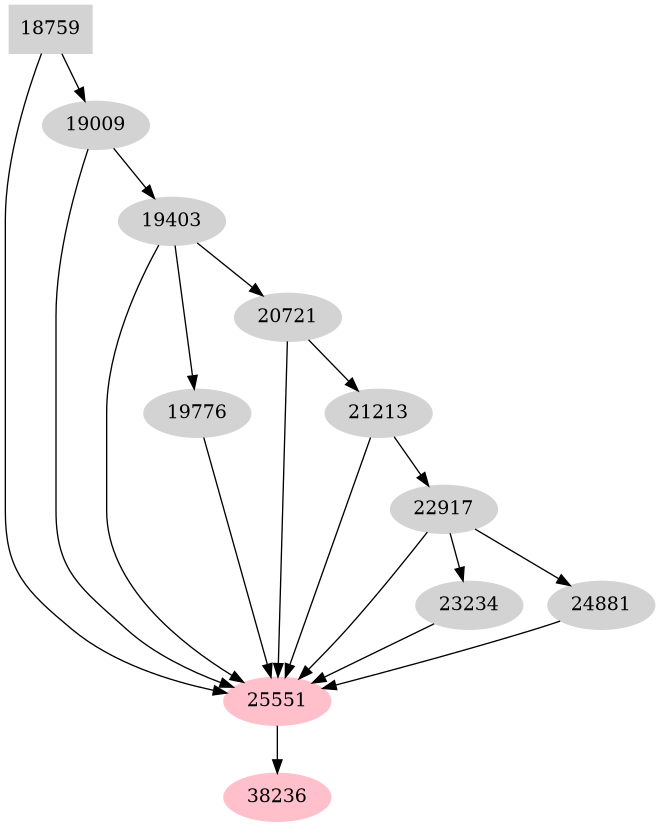 Dependency graph