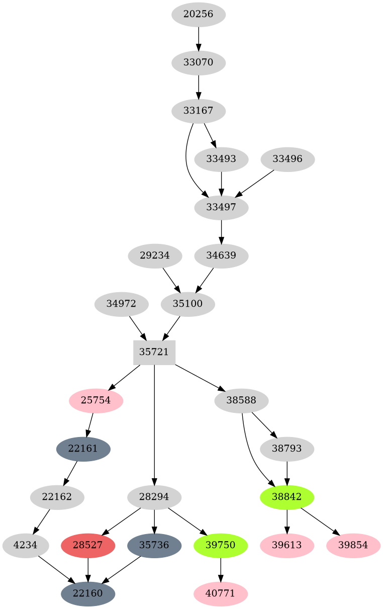 Dependency graph