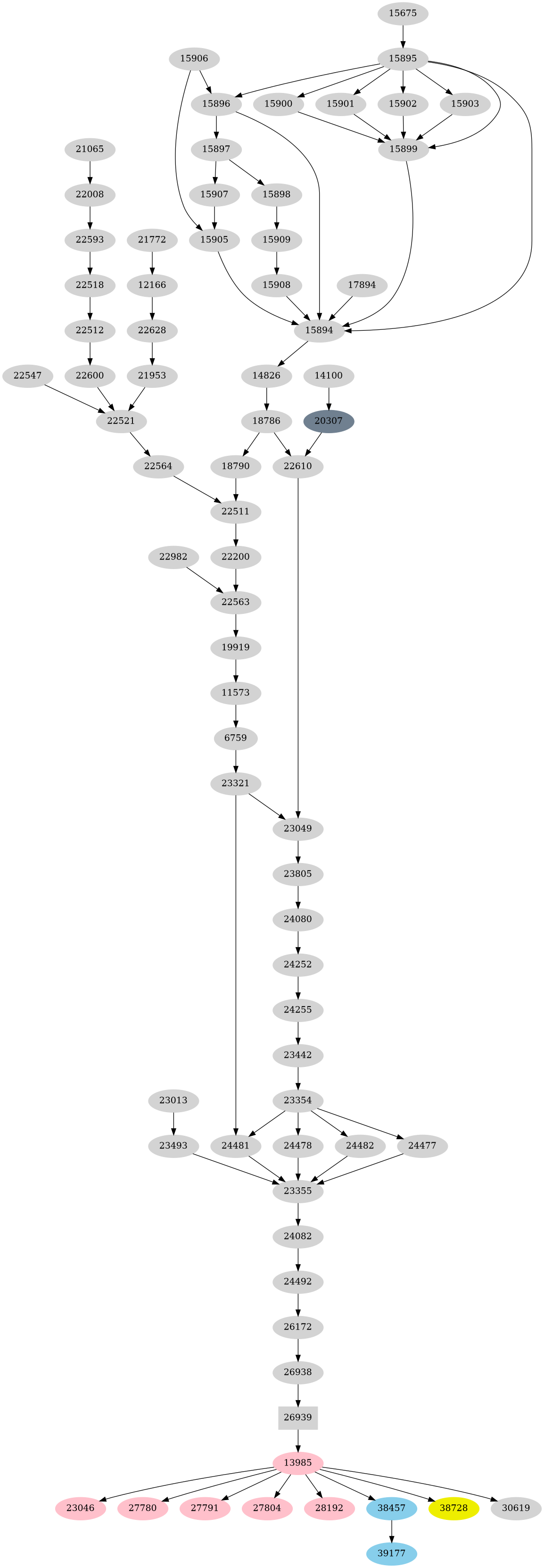 Dependency graph