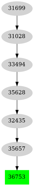 Dependency graph