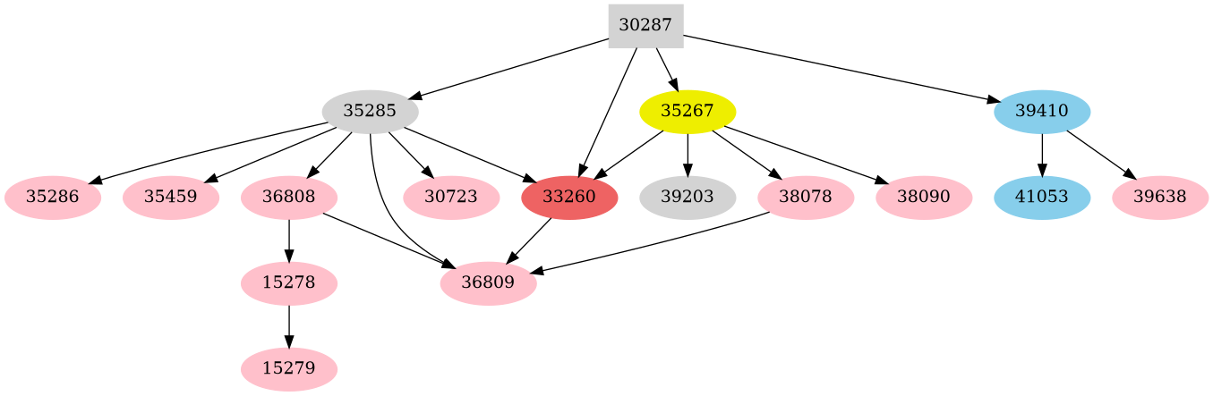 Dependency graph
